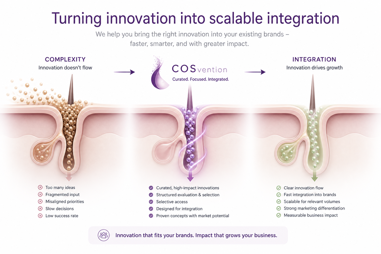 Turning innovation into scalable integration mit kuratiertem Innovationsfluss